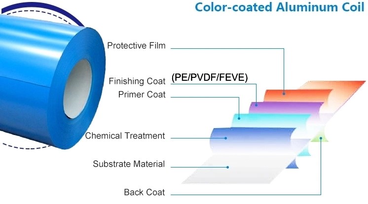 PE/Polyester Color Coated Aluminum Coil Coating Layer